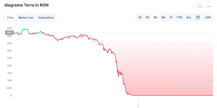 Gráfico para Terra em lei romeno