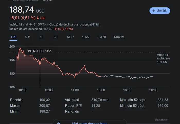 A evolução do mercado de ações da empresa Meta